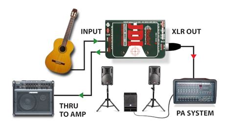 di box for live electric guitar|guitar amp with di output.